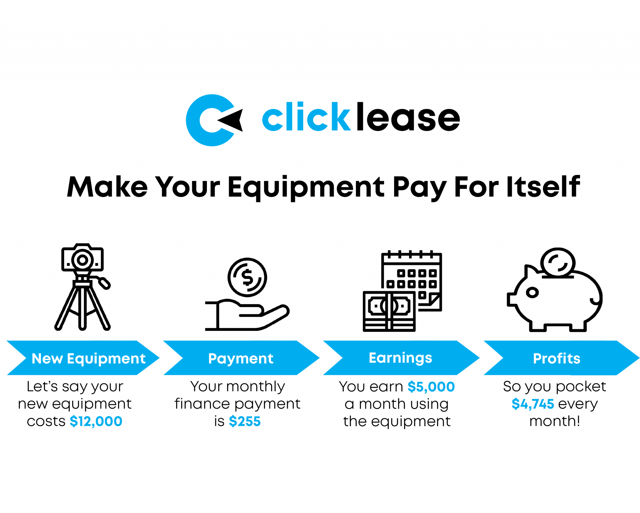 clicklease affordable equipment financing
